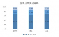 贝壳2020居住新洞察，买房从众心理重，女生更爱跟风