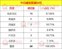 【成交数据】4月20日宜昌新房成交28套 伍家岗区成交19套