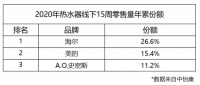 聚焦场景 海尔热水器零售量连续10周占比超25%