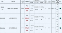 江苏大唐地产3.58亿元竞得南通通州1宗住宅用地 溢价率30.83%