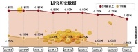 年内二度"降息" 未来还有空间?