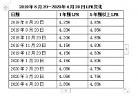 房贷今年第二次降息,5年期以上LPR再降十个基点为4.65%