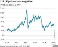 见证历史!WTI 5月原油期货暴跌300%,史上首次跌至负值