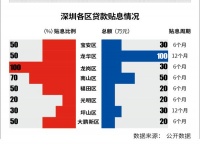 炒房客套利贴息贷款 深圳人行严查“房抵贷”
