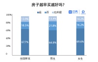 贝壳2020居住新洞察,买房从众心理重,女生更爱跟风
