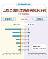 本土新增病例小幅回升,境外输入黑龙江全国第一