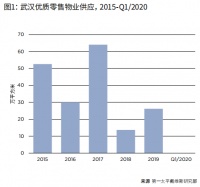 第一太平戴维斯：疫情冲击武汉实体商业 线上消费井喷