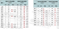 同策研究院：3月全国新房成交均价稳中有降