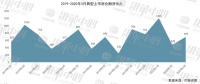 同策研究院：3月房企融资总额大幅上升 优质房企融资成本有所下降
