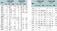 同策研究院：3月全国土地供应呈上升趋势 成交情况涨跌参半