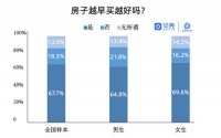 贝壳《2020新居住消费洞察报告》发布，邻居素质差成最大槽点