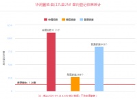 今日登记:仅半日 曲江64套房源竟引千人登记