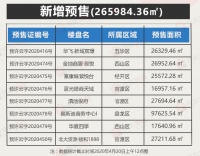 【最新获证】上周昆明8项目获证 新盘首开最低单价不足万元