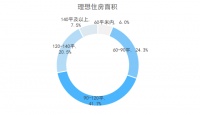 10000+组调研样本:揭示消费者的居住痛点有哪些?