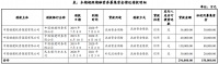 中国铁建投资：拟发行15亿元超短期融资券 用于偿还金融机构借款