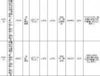 和达创智投资11.1亿元竞得青岛即墨区2宗地块
