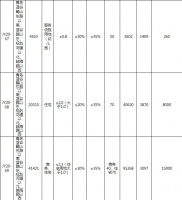 威刚科技4.57亿元竞得青岛即墨区3宗地块
