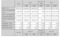 顶固集创:2019年营收同比增11.93%,大宗业务增长强劲