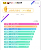 清远上周(4.13 - 4.19)网签排行榜