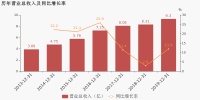 顶固集创：去年全年营业总收入9.3亿，净利润7788.7万