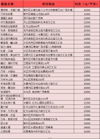 不看不知道!乌鲁木齐单价五位数的楼盘居然这么多?