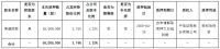 荣盛发展：荣盛控股质押5800万股公司股份 占公司总股本的1.33%
