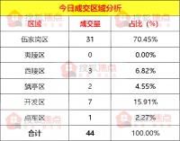 【成交数据】4月21日宜昌新房成交44套 伍家岗区成交31套