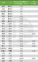 又有8座城市开始收缩,这回不止是东北
