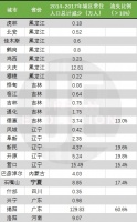 又有8座城市开始收缩，这回不止是东北