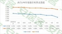 5年期LPR下降10个基点 百万贷款每月少还63元
