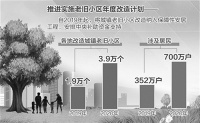 今年各地计划改造城镇老旧小区3.9万个 改造按下“快进键”