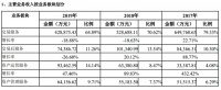 行业下坠叠加疫情影响 世联行一季度亏损骤增5倍