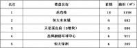 2020年4月21日岳阳市中心城区房屋销售每日交易行情