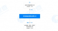 城发1.1亿拿下西海岸两宗宅地 配建人才公寓售8960元/㎡