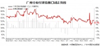 中原研究部：广州楼市成交回温 经理人指数明显回升