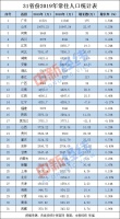 31省份常住人口数据出炉:新疆城镇化率51.87