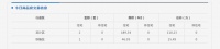 齐齐哈尔市北三区4月21日成交商品房3套