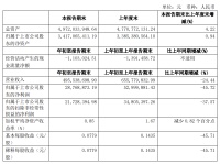 一季度多家企业营收下滑20%以上,有企业预计亏损超2亿元