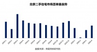 报告:4月中上旬北京二手住宅签单量已超去年同期