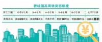 三四线城市房价还能走多远?