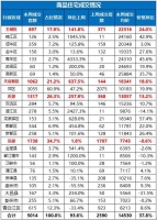 成都上周房价出炉 大成都备案均价14530元/平
