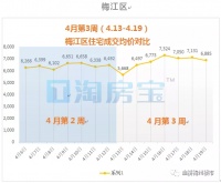 四月份梅州市新房成交情况较是否提升?