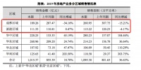 年报|蓝光发展：千亿销售成色不足 杠杆驱动风险攀升