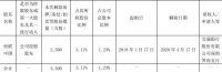 世联行：世联中国解除质押2500万股股份 占总股本1.23%