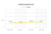 爆发!杭州二手房单周成交2480套,超越去年最高记录