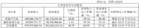 年报|天津松江：2019年净亏损9.12亿元