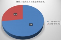 房企在裁员?大数据告诉你真相!这10家大型房企员工在减少