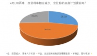 调查:4月LPR迎史上最大降幅 仅30%的网友将买房计划提前