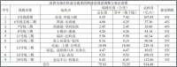 地铁四期修编刚获批,深圳各区已为五期“跑马圈地”