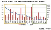 行业透视 | 地市“冰火两重天”,“熄火”的城市还能热起来吗